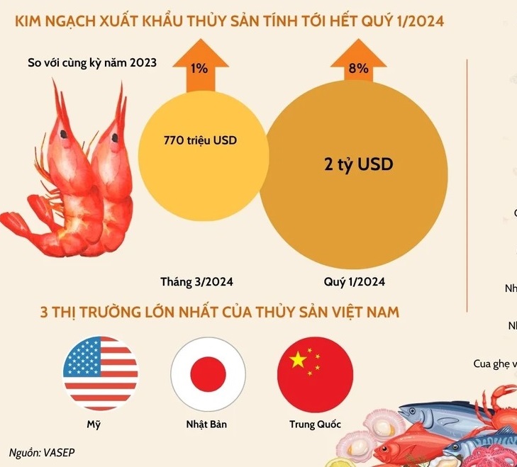 Mỹ-Nhật-Trung là 3 thị trường nhập khẩu lớn nhất của thủy sản Việt Nam