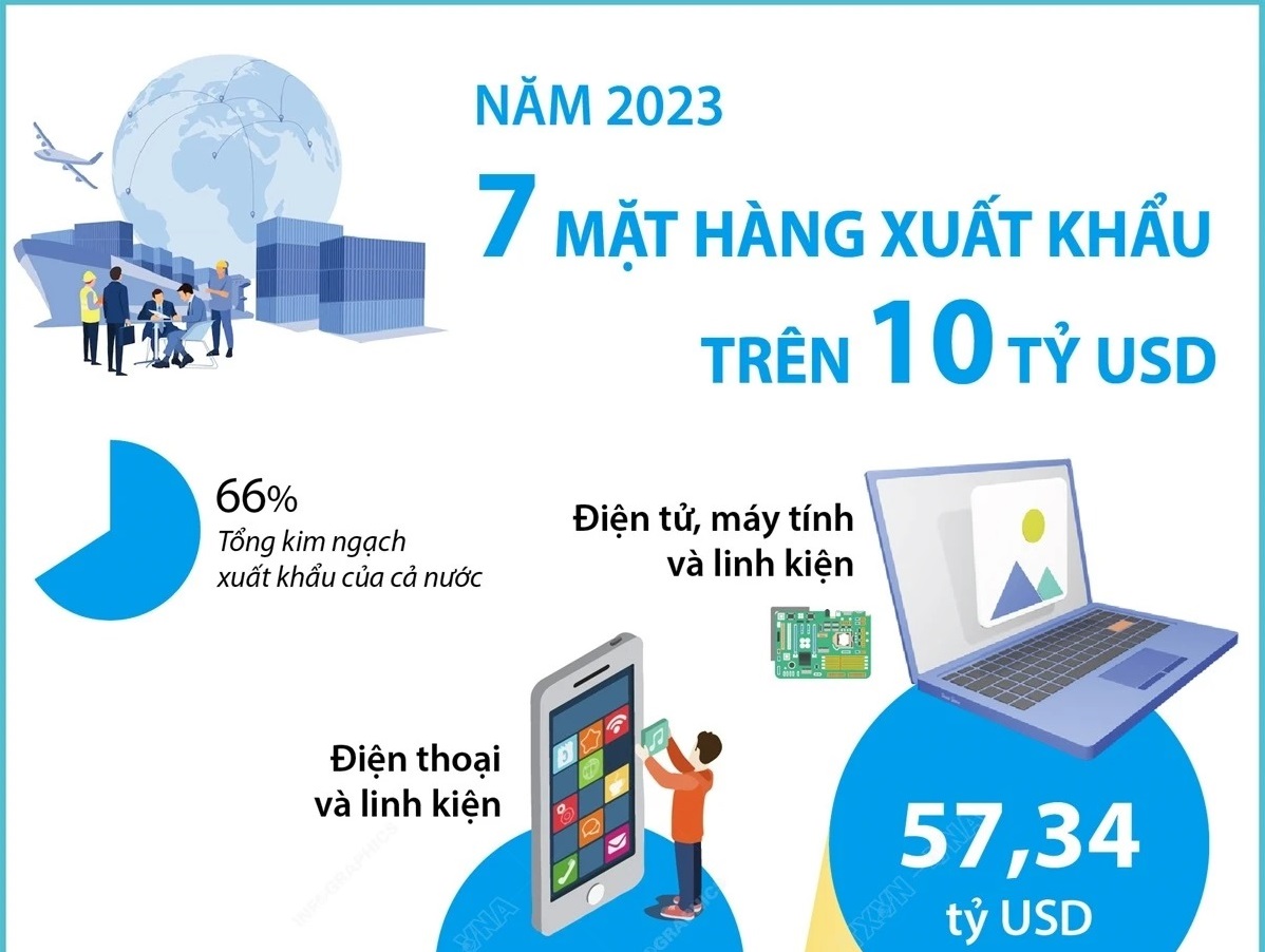 7 mặt hàng xuất khẩu có kim ngạch trên 10 tỷ USD trong năm 2023