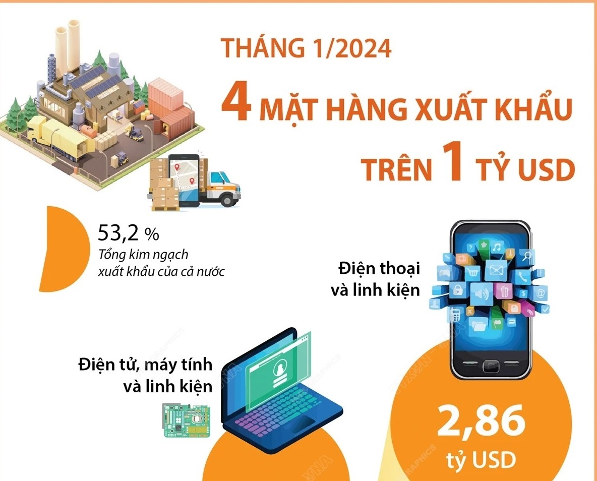 4 mặt hàng xuất khẩu trên 1 tỷ USD trong tháng đầu năm 2024