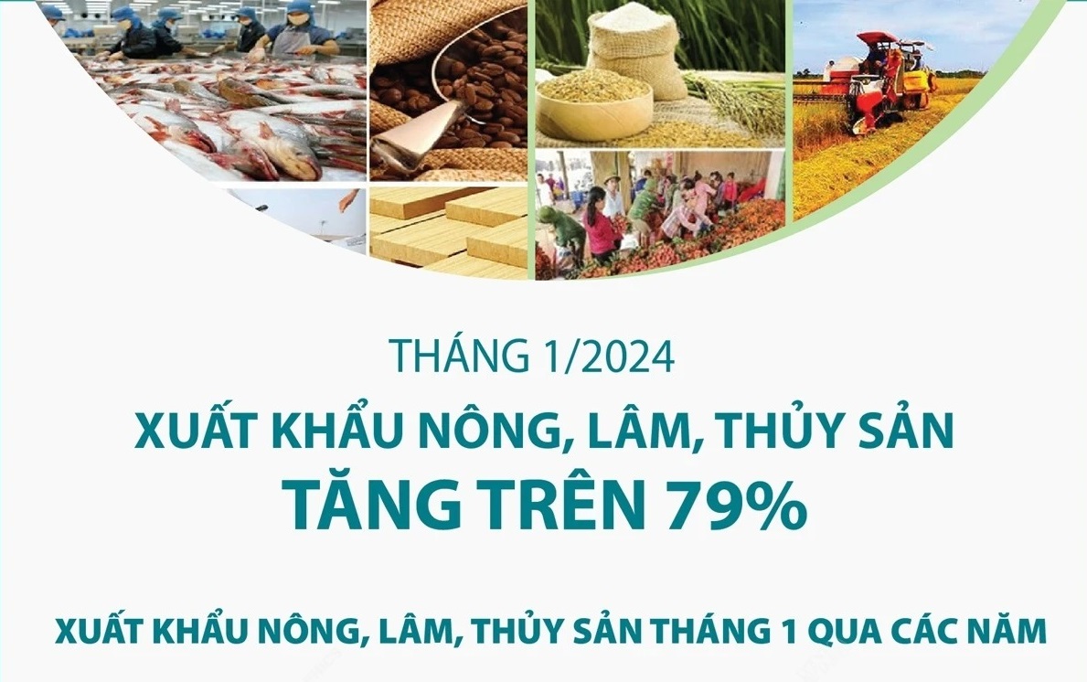 Xuất khẩu nông, lâm, thủy sản tháng đầu năm tăng trên 79%