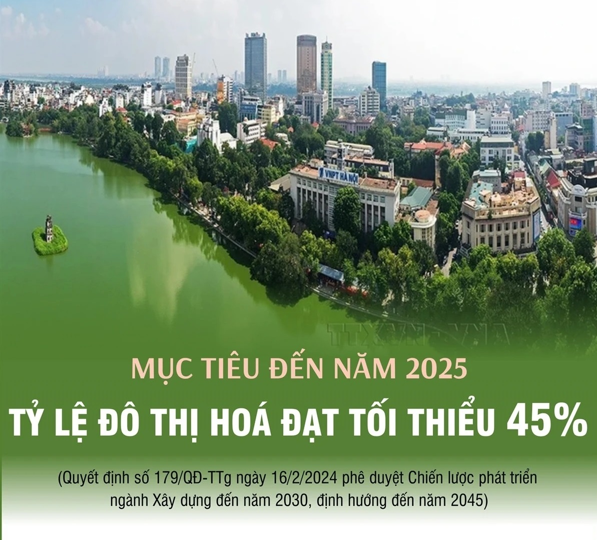 Mục tiêu đến năm 2025, tỷ lệ đô thị hóa đạt tối thiểu 45%