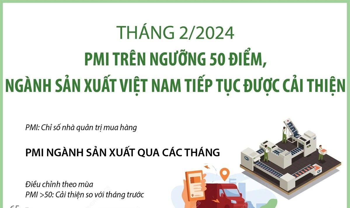 PMI trên ngưỡng 50 điểm, ngành sản xuất Việt Nam tiếp tục được cải thiện