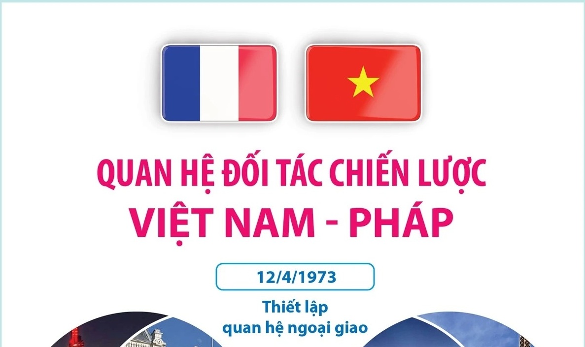 Quan hệ đối tác chiến lược Việt Nam-Pháp