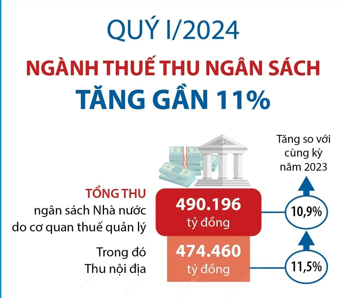 Ngành thuế thu ngân sách tăng gần 11% trong quý 1 năm 2024