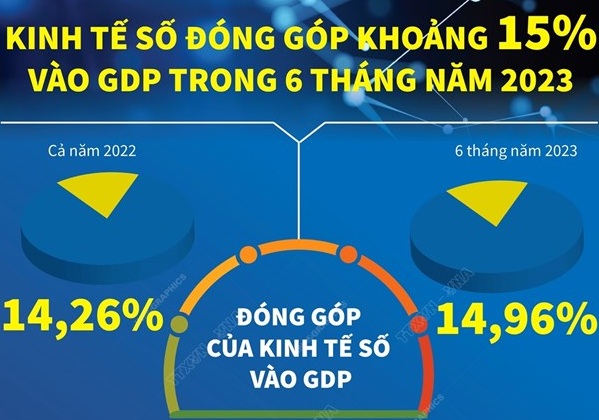 Kinh tế Số đóng góp khoảng 15% vào GDP trong 6 tháng năm 2023