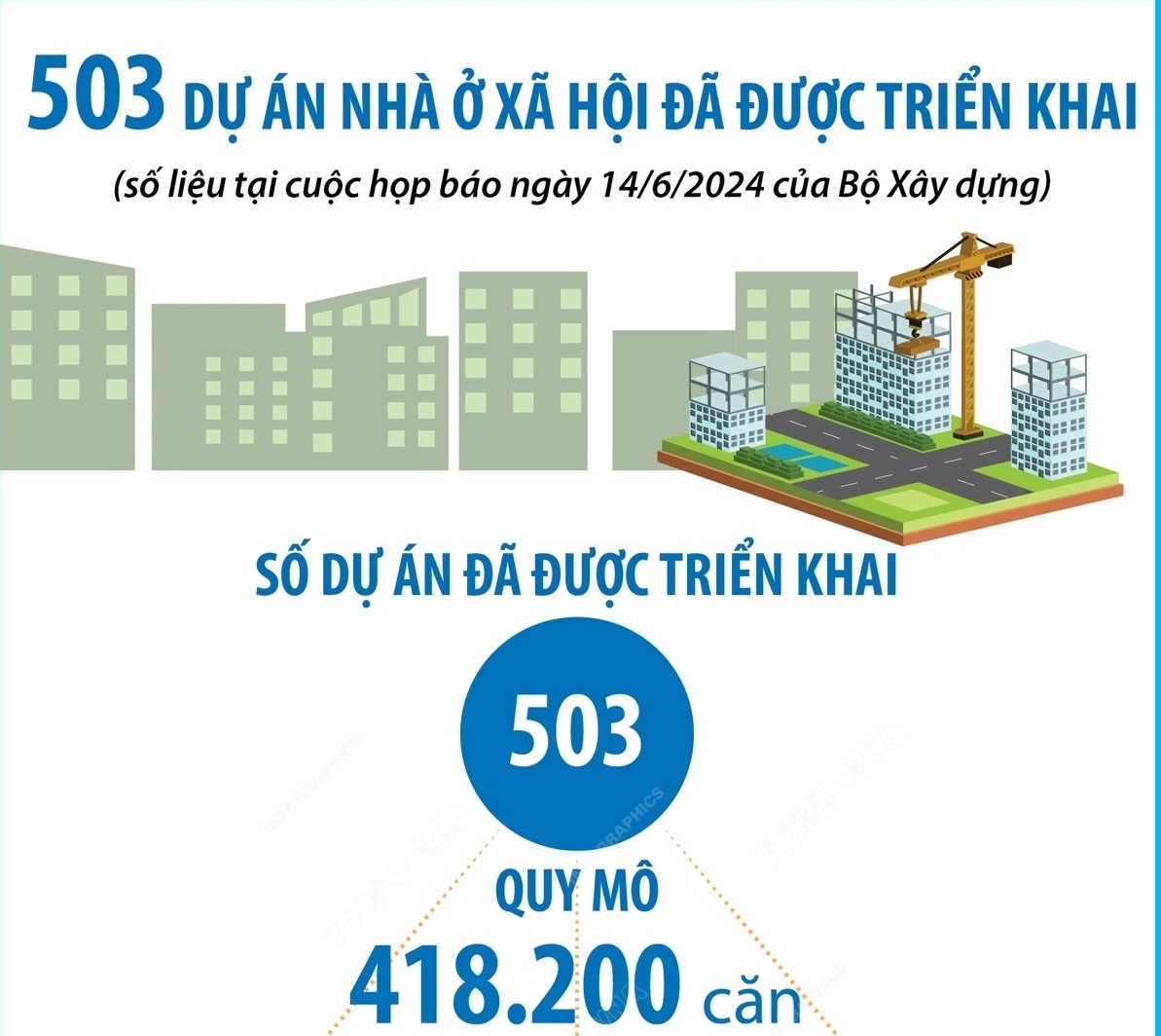 503 dự án nhà ở xã hội đã được triển khai trên cả nước