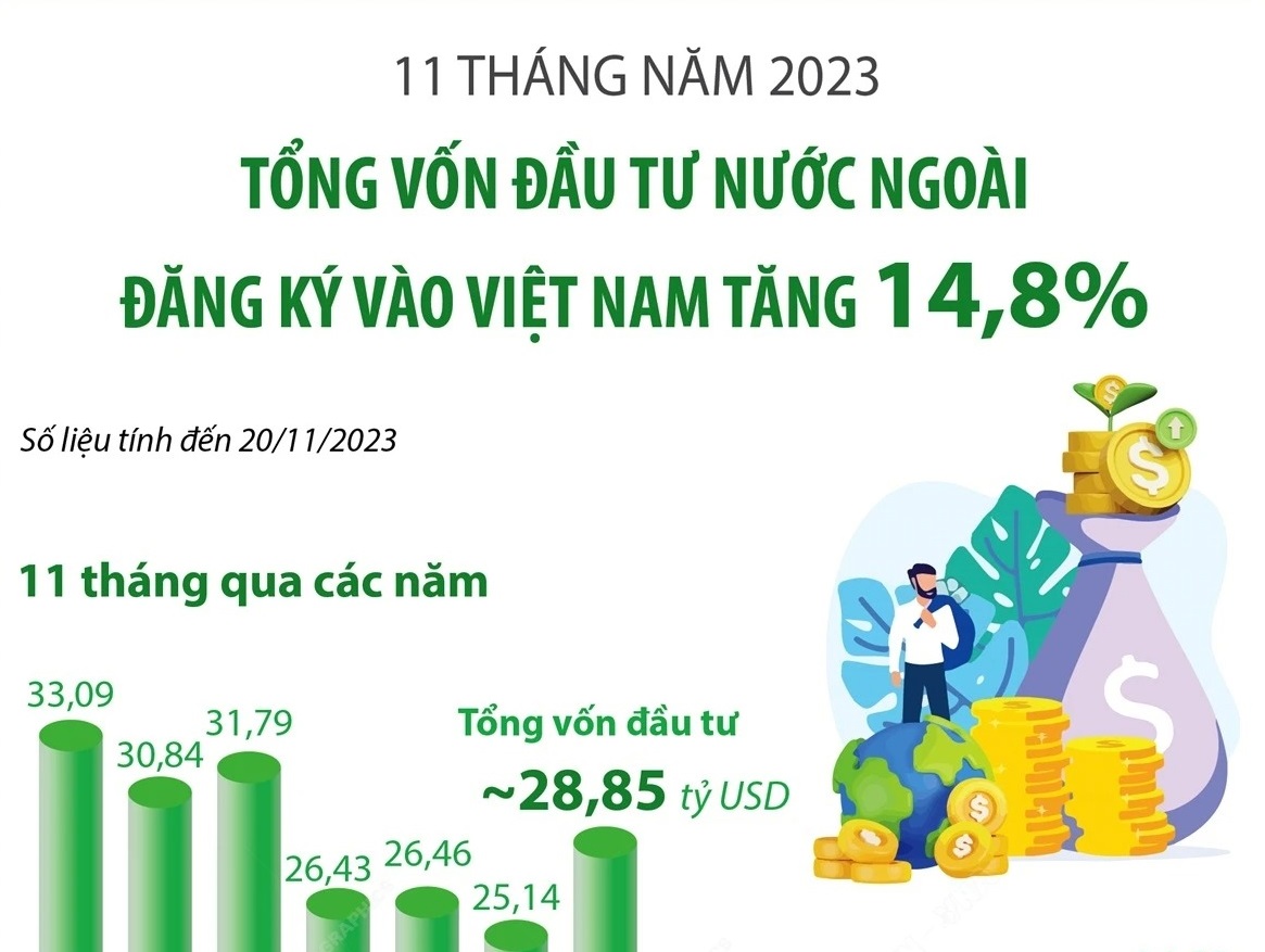 Tổng vốn đầu tư nước ngoài đăng ký vào Việt Nam tăng 14,8%