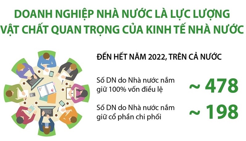 Doanh nghiệp NN là lực lượng vật chất quan trọng của kinh tế nhà nước