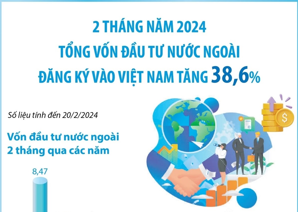 Tổng vốn đầu tư nước ngoài đăng ký vào Việt Nam tăng 38,6% trong 2 tháng đầu năm