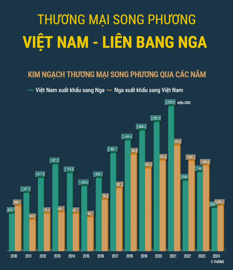 Quan hệ thương mại song phương Việt Nam-Liên bang Nga