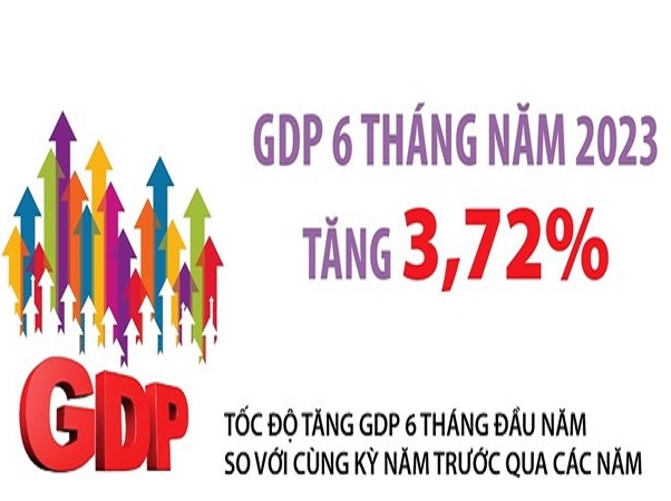 GDP cả nước trong 6 tháng năm 2023 tăng 3,72%