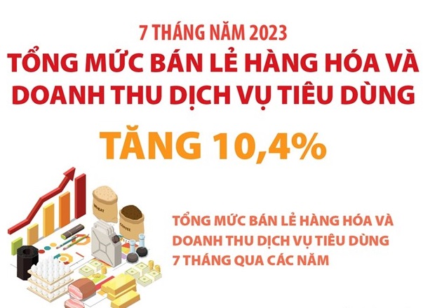 Tổng mức bán lẻ hàng hóa và doanh thu dịch vụ tiêu dùng tăng 10,4%