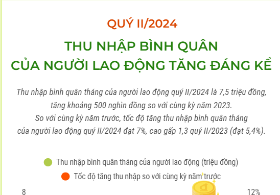 Thu nhập bình quân của người lao động tăng đáng kể trong quý 2