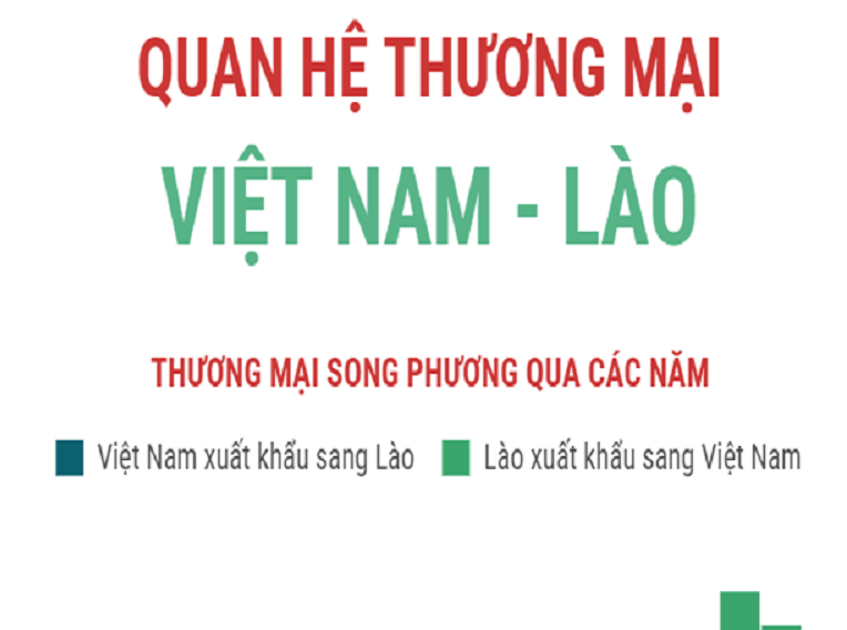 Trao đổi thương mại giữa Việt Nam và Lào đạt 1,12 tỷ USD