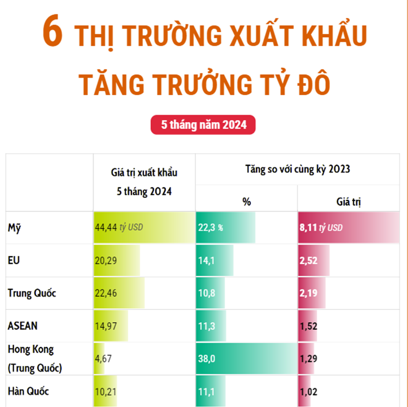 6 thị trường xuất khẩu tăng trưởng tỷ USD của Việt Nam