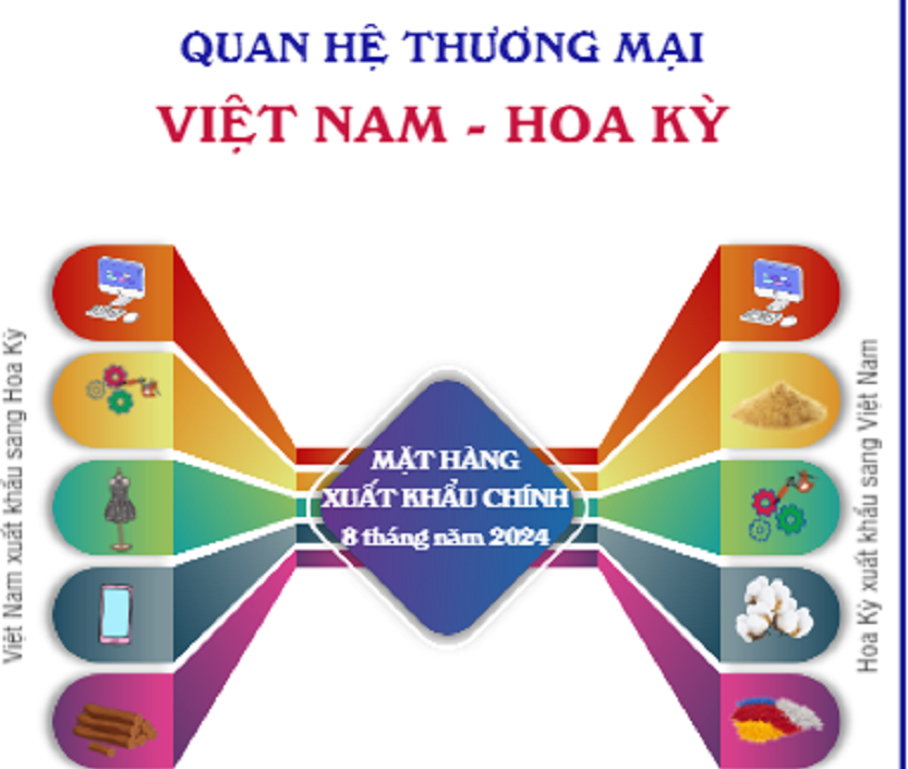 Quan hệ kinh tế-thương mại Việt Nam-Hoa Kỳ là trụ cột phát triển nhanh, mạnh