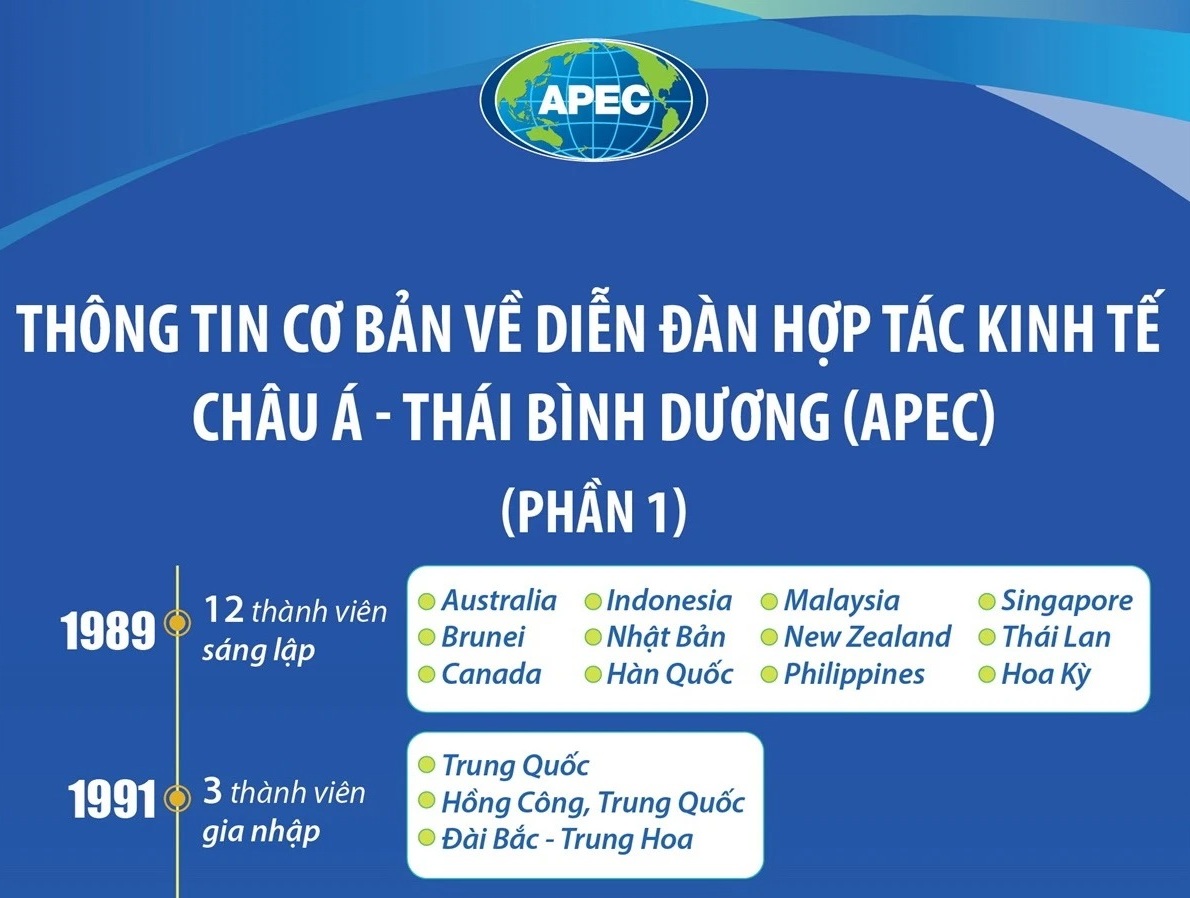 Thông tin cơ bản về Diễn đàn Hợp tác kinh tế châu Á-Thái Bình Dương