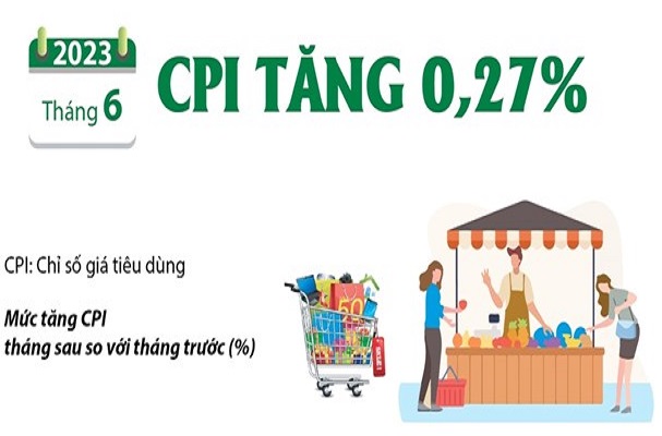 Chỉ số giá tiêu dùng tháng 6 năm 2023 tăng 0,27%