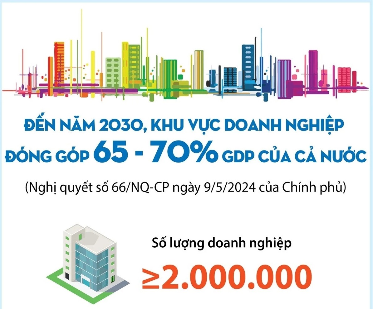 Việt Nam đặt mục tiêu đến năm 2030 có ít nhất 2 triệu doanh nghiệp