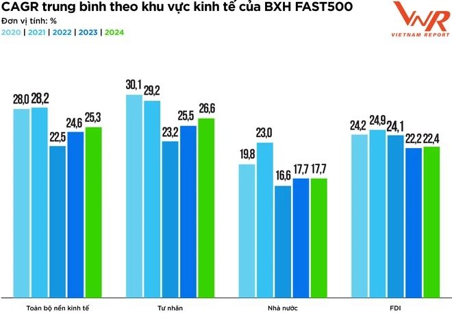 Công bố Top 500 doanh nghiệp tăng trưởng nhanh nhất Việt Nam năm 2024