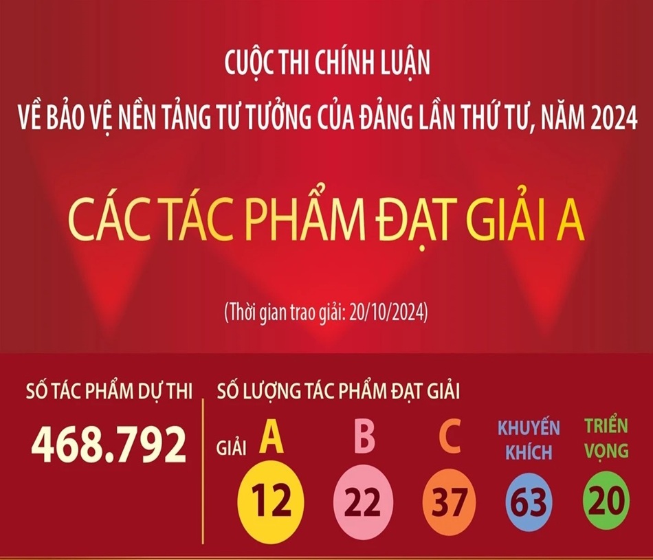 Các tác phẩm Giải A tại cuộc thi chính luận về bảo vệ nền tảng tư tưởng của Đảng