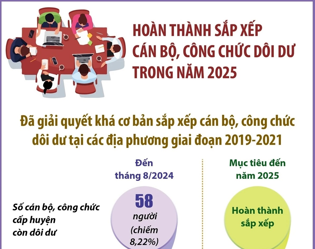 Hoàn thành sắp xếp cán bộ, công chức dôi dư trong năm 2025