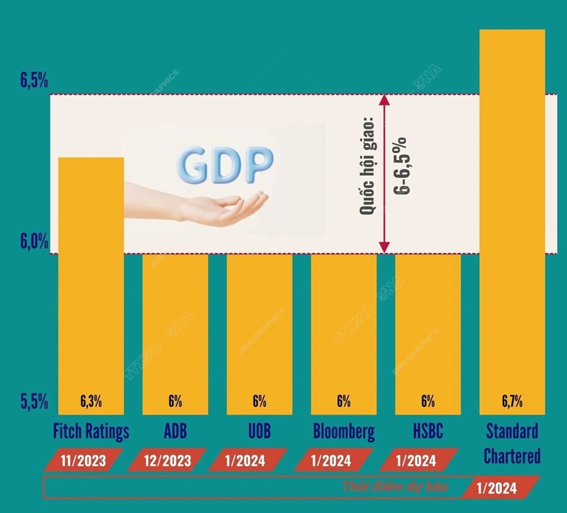 Nhiều tổ chức quốc tế dự báo Việt Nam đạt mục tiêu tăng trưởng năm 2024
