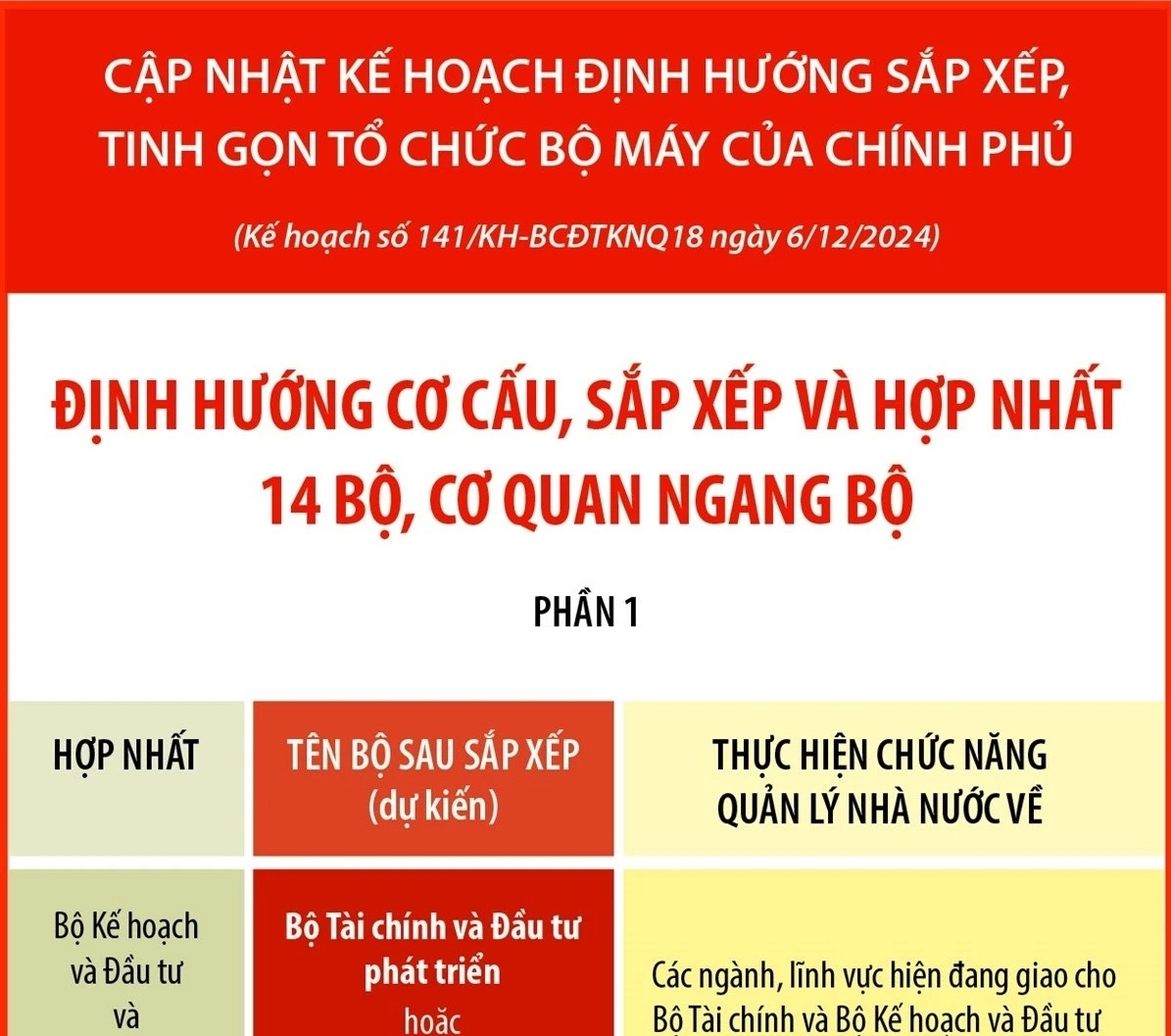 Cập nhật kế hoạch định hướng sắp xếp, tinh gọn bộ máy của Chính phủ