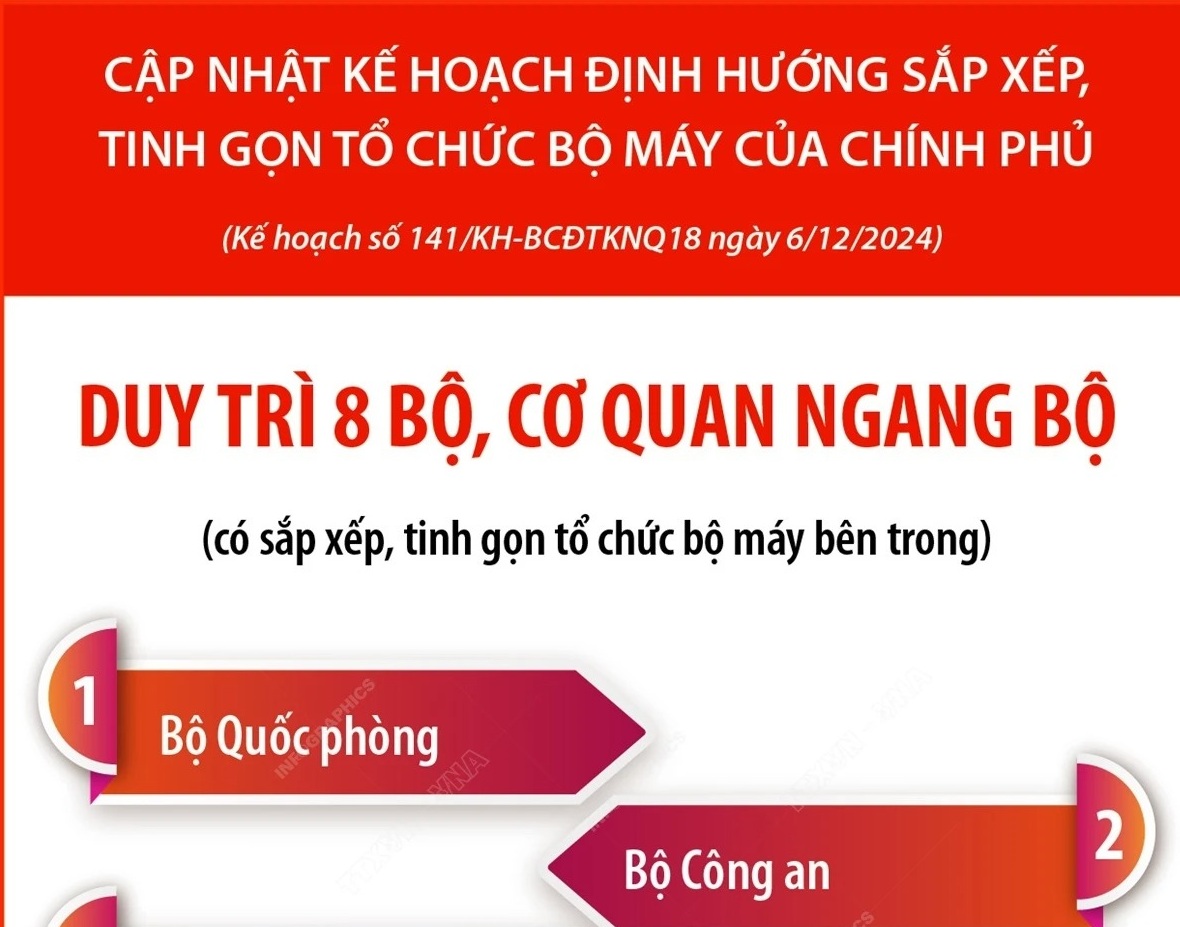 Tinh gọn bộ máy của Chính phủ: Duy trì 8 bộ, cơ quan ngang bộ