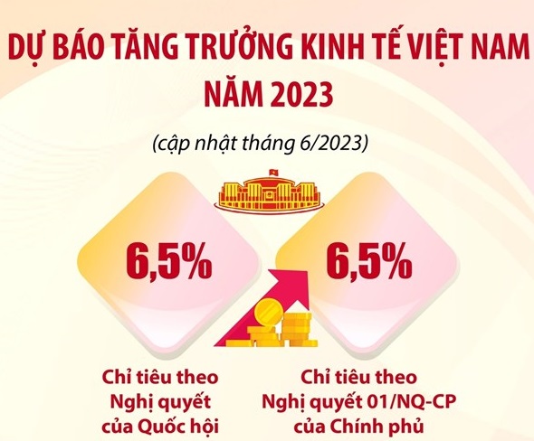 Dự báo tăng trưởng kinh tế Việt Nam 2023