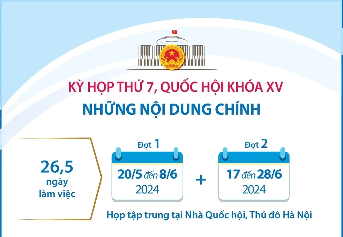 Những nội dung chính của Kỳ họp thứ 7, Quốc hội khóa XV