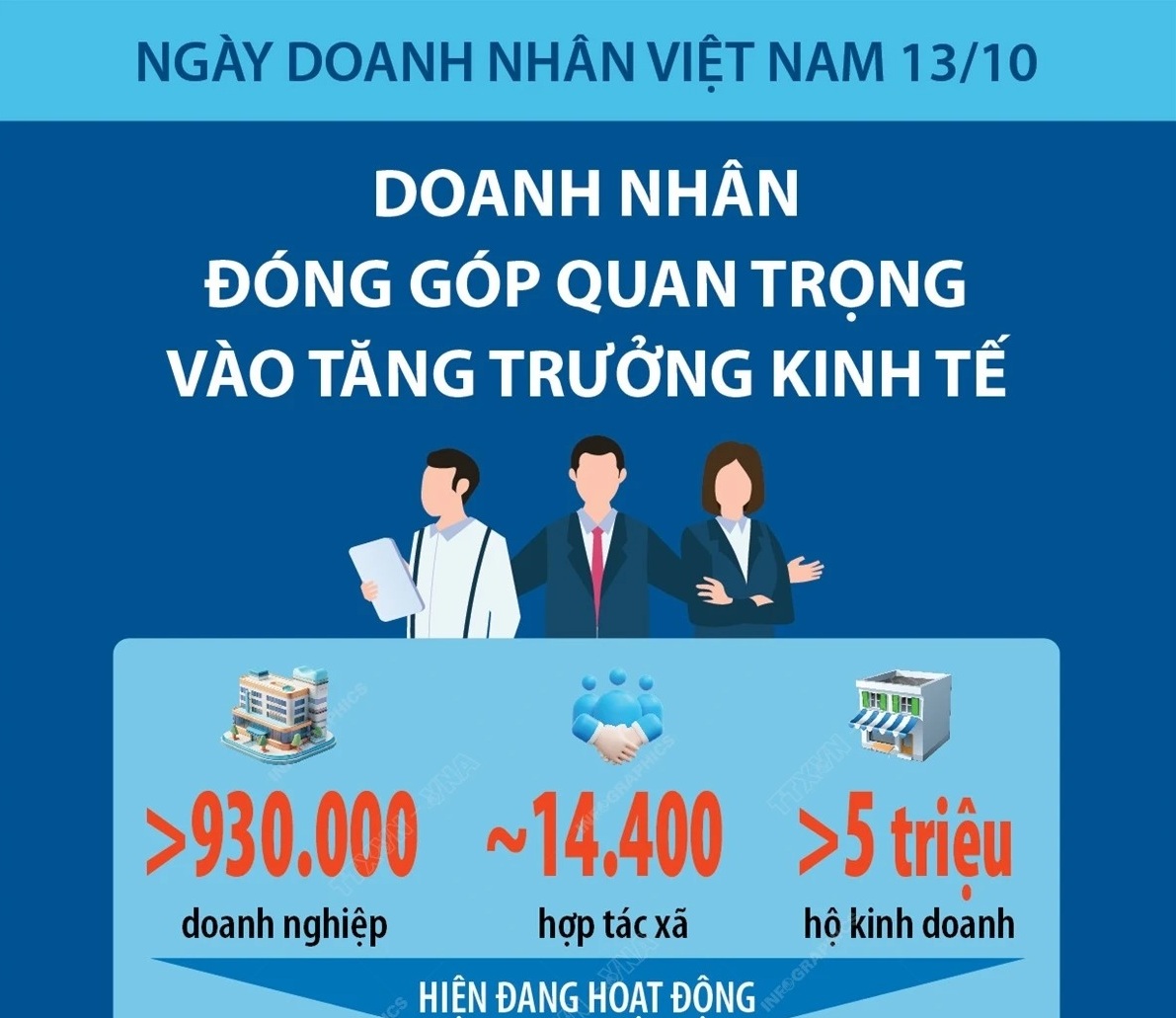 Doanh nhân đóng góp quan trọng vào tăng trưởng kinh tế