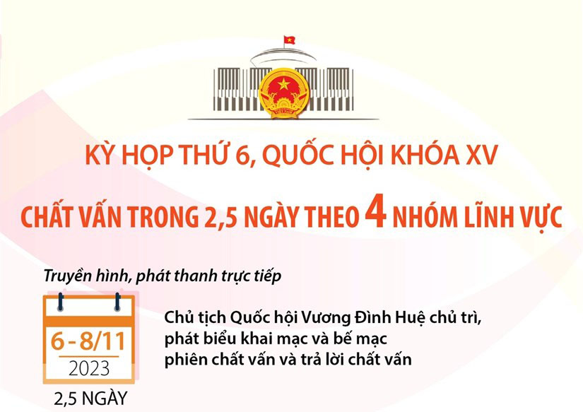 Kỳ họp thứ 6, Quốc hội khóa XV: Chất vấn theo bốn nhóm lĩnh vực