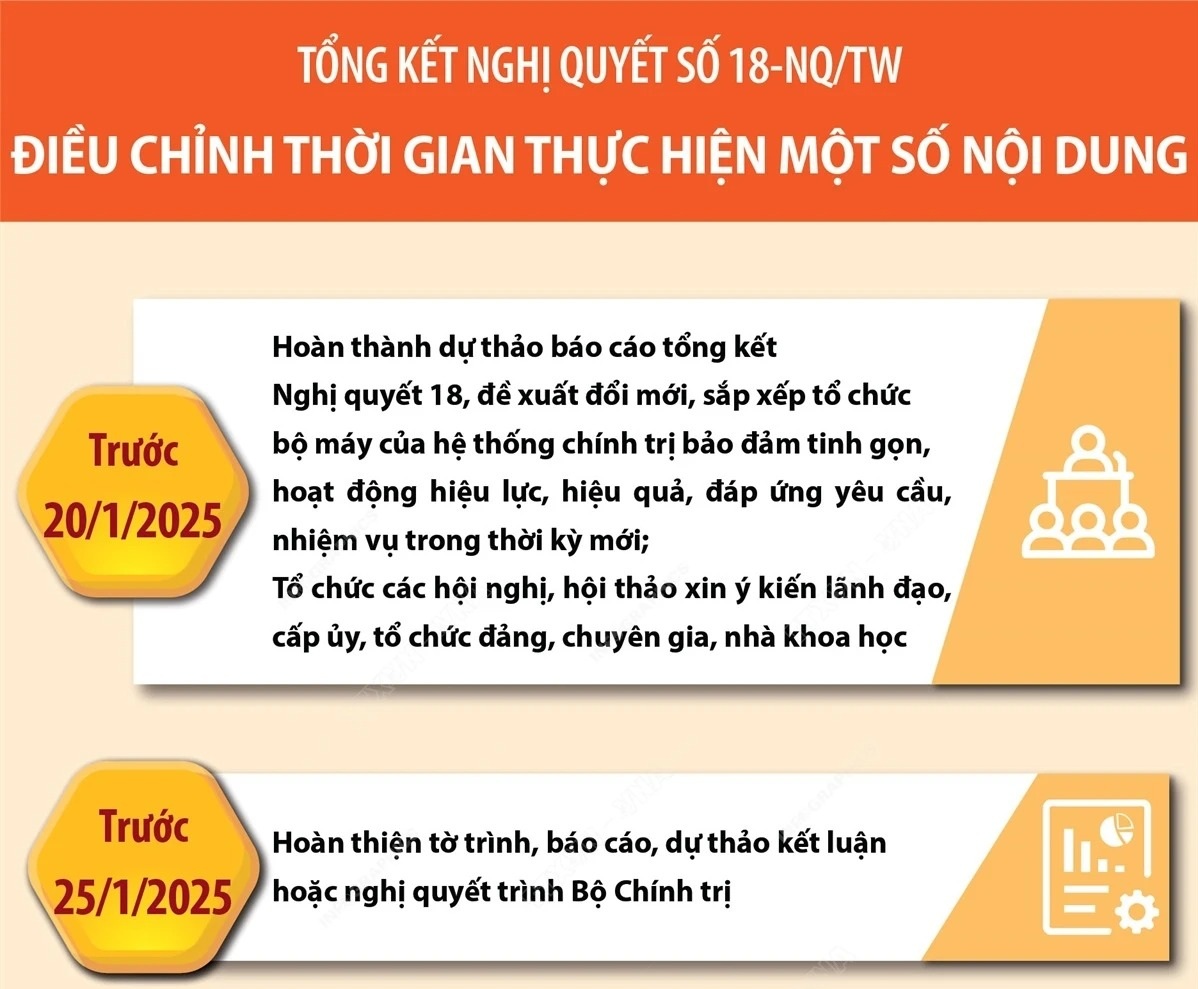 Tổng kết Nghị quyết số 18-NQ/TW: Điều chỉnh thời gian thực hiện một số nội dung