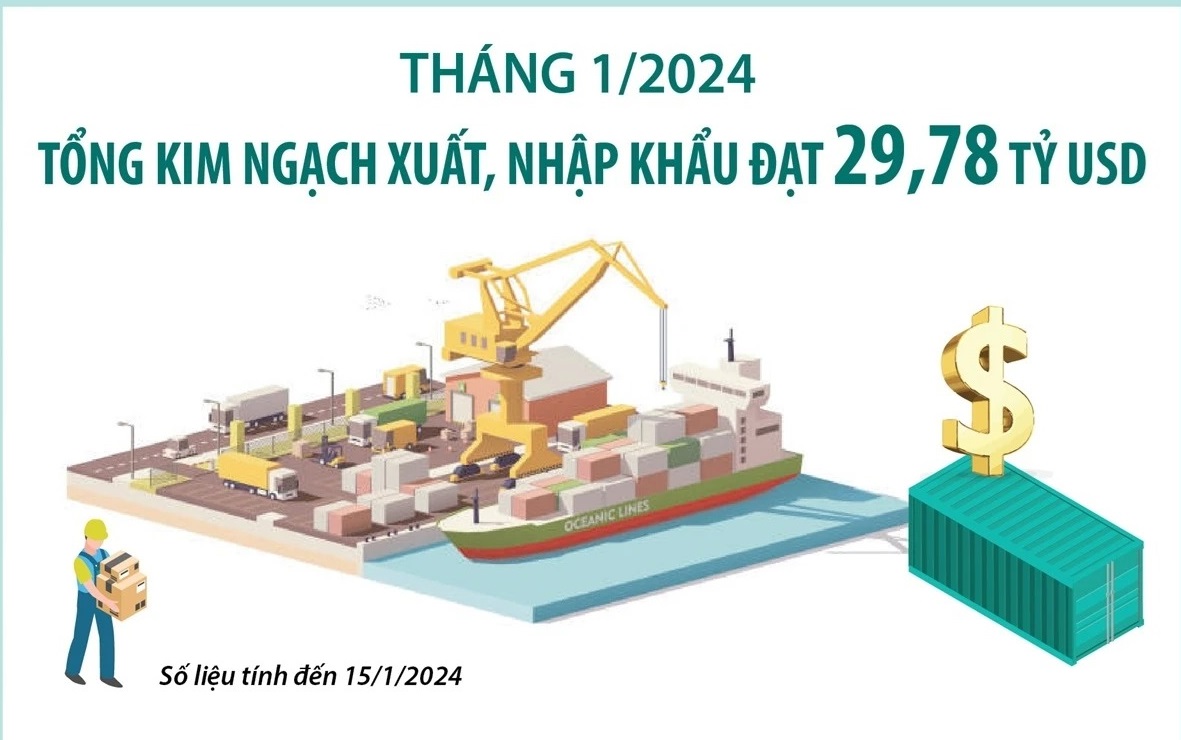 Tổng kim ngạch xuất, nhập khẩu hàng hóa đạt gần 30 tỷ USD trong tháng Một