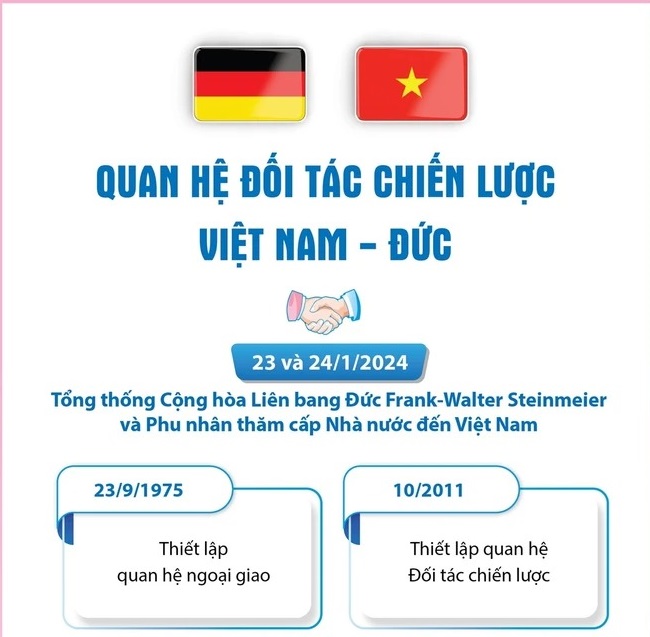 Tìm hiểu về mối quan hệ Đối tác Chiến lược Việt Nam-Đức