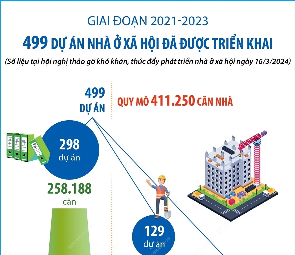 Giai đoạn 2021-2023: 499 dự án nhà ở xã hội đã được triển khai