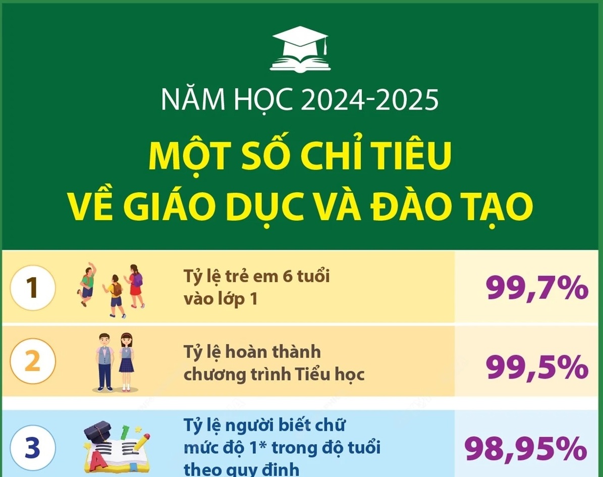 Một số chỉ tiêu về giáo dục và đào tạo trong năm học 2024-2025