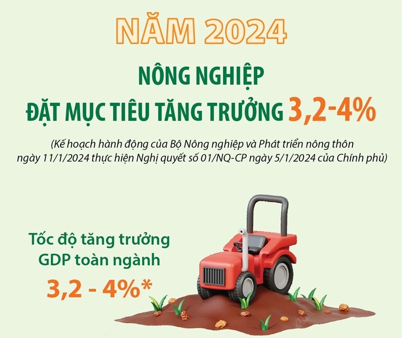 Năm 2024: Nông nghiệp đặt mục tiêu tăng trưởng 3,2-4%