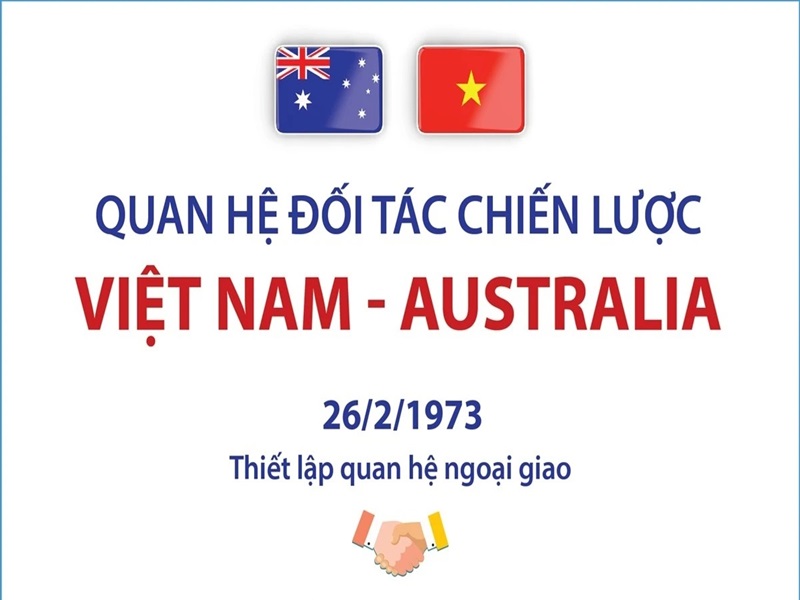 Quan hệ Đối tác Chiến lược Việt Nam-Australia