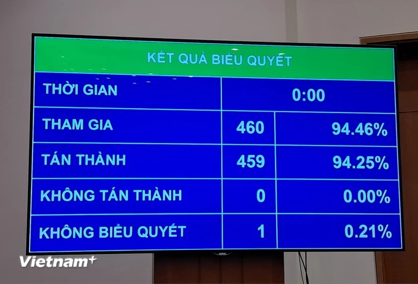 Quốc hội chính thức thông qua nghị quyết về văn kiện gia nhập Hiệp định CPTPP