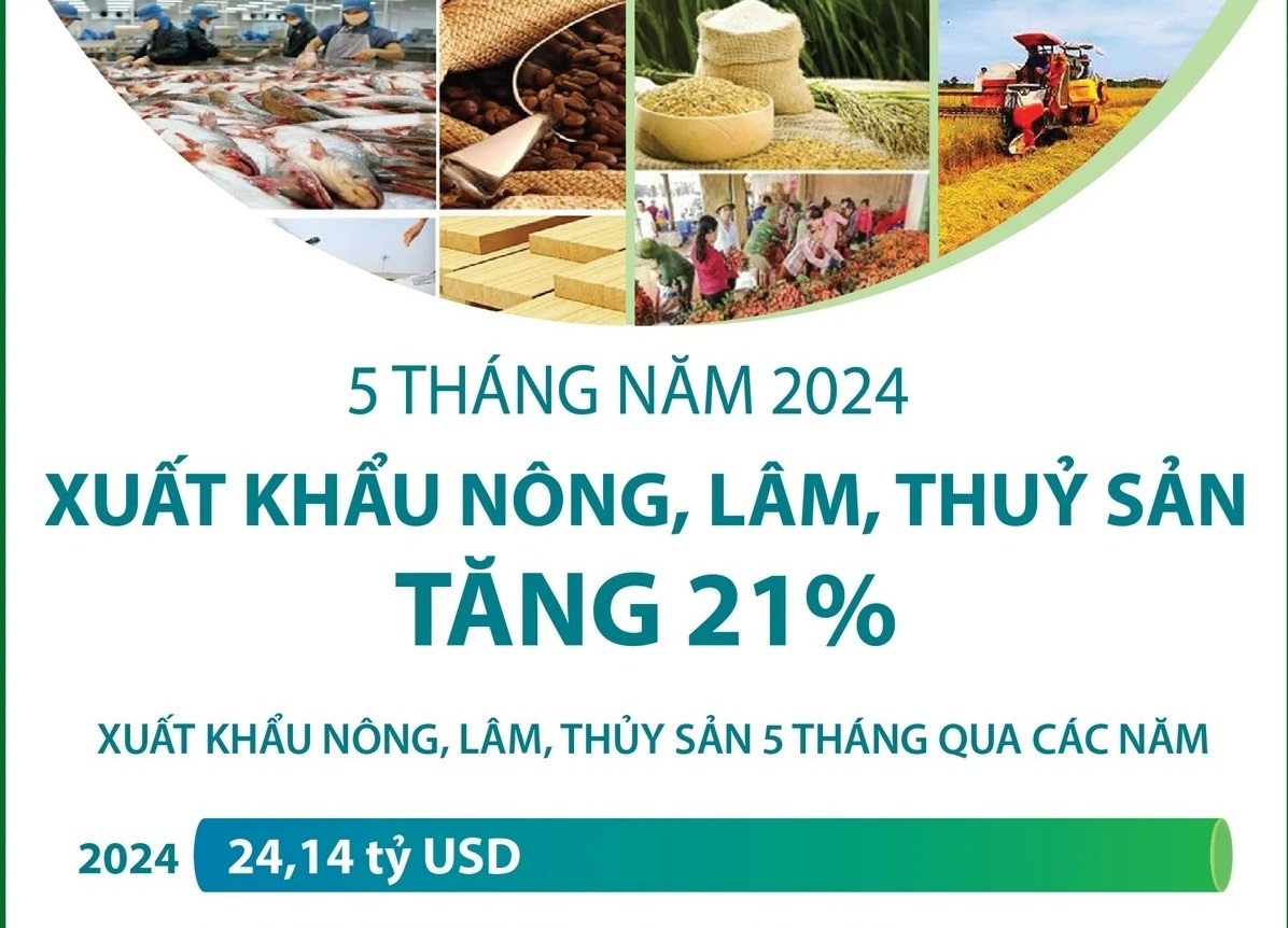 Xuất khẩu nông, lâm, thủy sản tăng 21% trong 5 tháng đầu năm