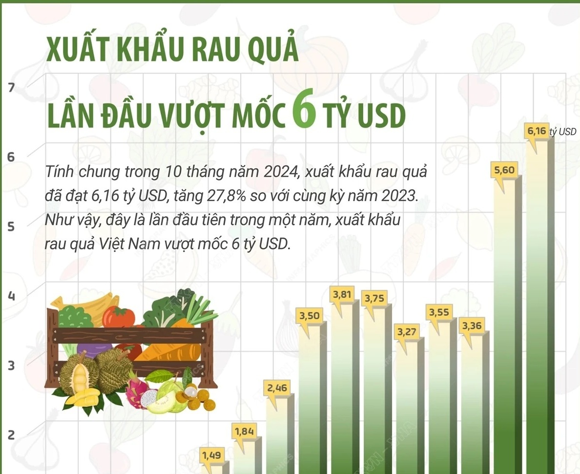 Xuất khẩu rau quả lần đầu vượt mốc 6 tỷ USD