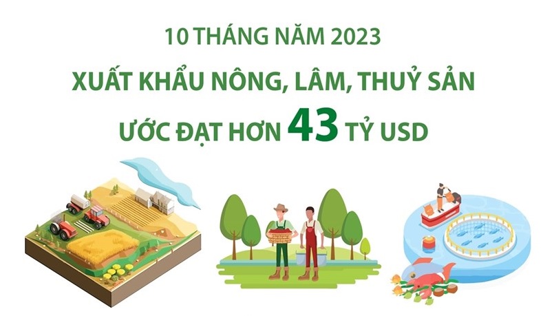 Xuất khẩu nông, lâm, thủy sản ước đạt hơn 43 tỷ USD