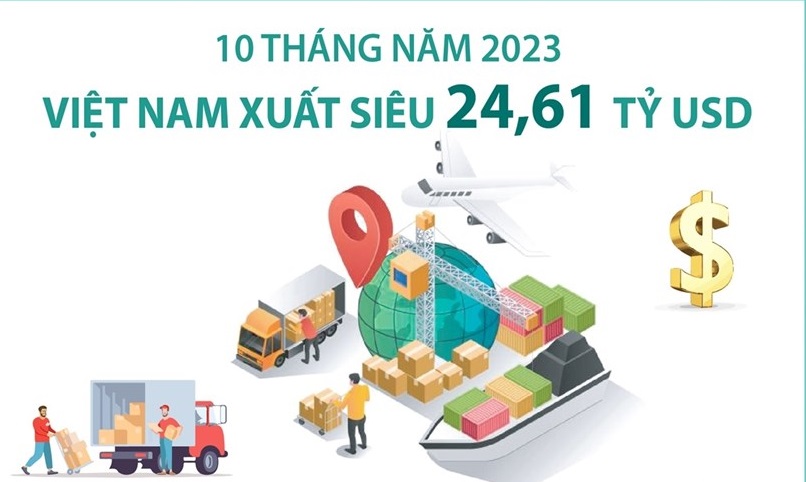 Cả nước xuất siêu 24,61 tỷ USD trong 10 tháng năm 2023